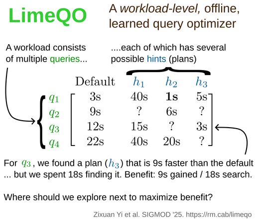 Infographic describing LimeQO, a workload-level, offline, learned query optimizer. On the left, it shows a workload consisting of multiple queries (q₁ to q₄), each with a default execution time (3s, 9s, 12s, 22s respectively). On the right, alternate plans (h₁, h₂, h₃) show varying execution times for each query, with some entries missing (represented by question marks). For example, q₁ takes 1s under h₂, much faster than the 3s default. A specific callout highlights that for q₃, plan h₃ reduced the time from 12s to 3s, but took 18s to find, resulting in a benefit of 9s gained / 18s search. The image poses the question: “Where should we explore next to maximize benefit?” The image credits Zixuan Yi et al., SIGMOD '25, and provides a link: https://rm.cab/limeqo