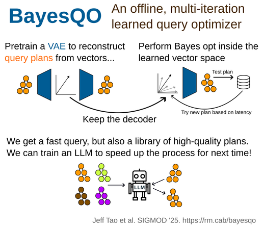 Infographic describing BayesQO, an offline, multi-iteration learned query optimizer. On the left, it shows a Variational Autoencoder (VAE) being pretrained to reconstruct query plans from vectors, using orange-colored plan diagrams. The decoder part of the VAE is retained. In the center and right, the image shows Bayesian optimization being performed in the learned vector space: new vectors are decoded into query plans, tested for latency, and refined iteratively. At the bottom, a library of optimized query plans is used to train a robot labeled “LLM,” which can then generate new plans directly. The caption reads: "We get a fast query, but also a library of high-quality plans. We can train an LLM to speed up the process for next time!" The image credits Jeff Tao et al., SIGMOD '25, and links to https://rm.cab/bayesqo
