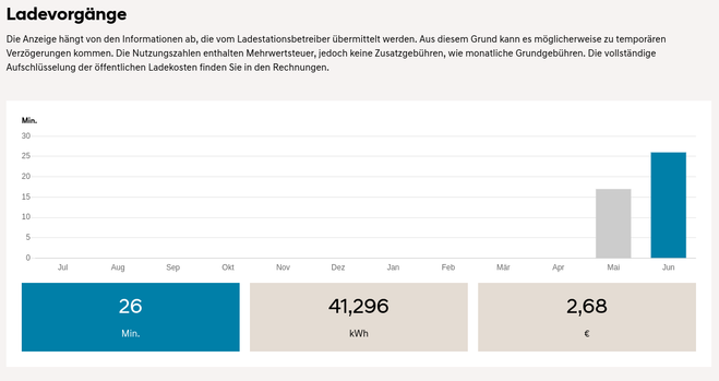 Graph showing 41 KWh charged in 26 Min for 2,68 Euro