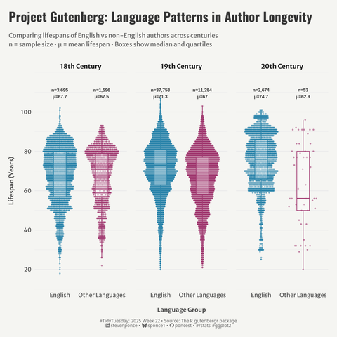 Beeswarm plot comparing lifespans of English vs non-English authors across three centuries for Project Gutenberg. Each dot represents one author, with blue dots for English authors and pink for other languages. Shows dramatic increase in English-language authors in the 19th century, with relatively consistent longevity patterns except for 20th century where English authors lived longer on average.