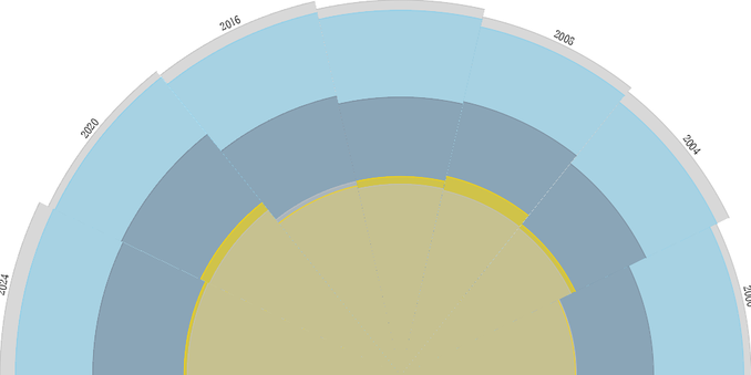 An image made with Racket's plot langauge as an attempt to see USA presidential election results in a polar area diagram in the style of Nightingale's Wedges (Rose) diagram.  With a few more tweaks, maybe better colors, and adjustments to keep all the labels in view, and maybe by rotating it 90degreis (1/2 pi radians?) it might be more useful. The image might become a useful "one-eyespan" visualization with the table of data used to generate the image along with some sort of legend to show that the different colored areas of each wedge represent the VAP:Voting Age Population, the VEP:Voting Eligible Population, the Voter Turnrout, and the elected candidate's votes (in gold like a medal) and other USA majore party candidate: silver for 2nd place. Maybe more than the color scheme needs tweaking to emphasize the small differences between winnin and losing an election between two business parties..
 https://codeberg.org/bsmall2/scribbling-for-statistics/src/branch/main/data/elections