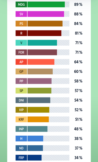 Skjermdump frå resultat av NRK sin valgomat

1. MDG - 89%
2. SV - 88%
3. PS - 84%
4. R - 81%
5. V - 71%
6. FOR - 71%
7. AP - 64%
8. GP - 60%
9. PP - 58%
10. SP - 57%
11. DNI - 54%
12. VIP - 52%
13. KRF - 51%
14. INP - 48%
15. H - 38%
16. ND - 37%
17. FRP - 34%