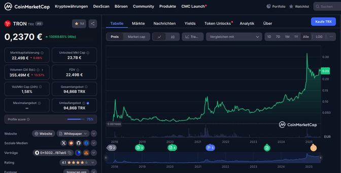 Diagram der Wertentwicklung der Kryptowährung TRX TRON seit 2017 mit 13069.65% und seit 2018 durchschnittlich 100% Wertsteigerung pro Jahr