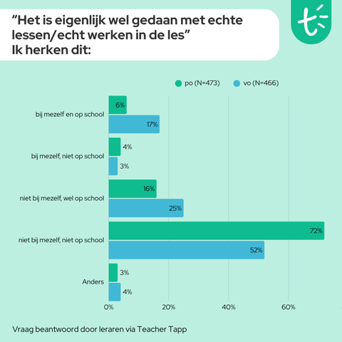 Resultaat van Teacher Tapp. "Het is eigenlijk wel gedaan met echte lessen/echt werken in de les”  
72% van deelnemers uit het primair onderwijs herkent dit niet bij zichzelf en niet op school. Bij deelnemers uit het vo is dit 52%.