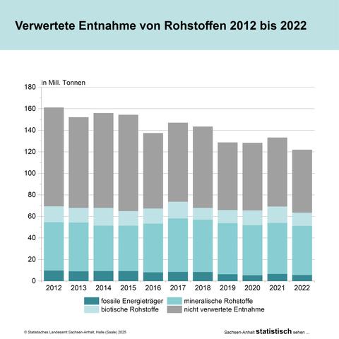 Gestapeltes Säulendiagramm zu verwerteten Entnahme von Rohstoffen 2012 bis 2022.  Darstellung Rohstoffe von unten nach oben: fossile Energieträger, mineralische Rohstoffe, biotische Rohstoffe, nicht verwertete Entnahme