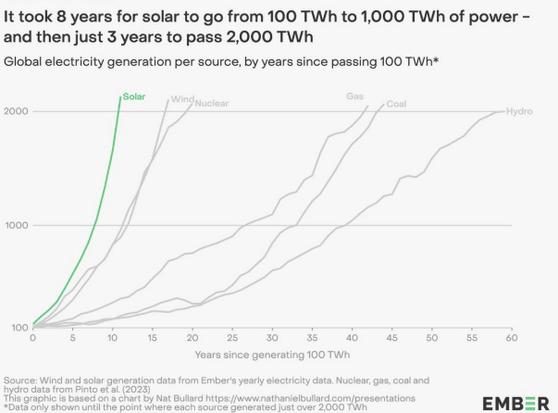 In 10,000 years of human civilization, no energy source has ever scaled like solar is right now. It took coal, oil, nuclear, and even wind decades to reach key milestones in global electricity generation. Solar? It exploded from 100 TWh to 2,000 TWh in just 11 years. That’s not just exponential—it’s redefining the S-curve.

Coal powered the industrial age, but its rise was slow and localized. Oil reshaped transport and geopolitics, but took decades and immense infrastructure. Nuclear surged quickly in the '60s but plateaued. Even wind, which grew faster than most, took over 15 years to hit 2,000 TWh.

Solar just did it in record time—cleanly, scalably, and globally. It’s the fastest energy transition in human history. And for the first time, we’re not seeing energy dominance tied to war, colonization, or monopolistic control. We’re seeing decentralized, democratized power—literally.

This is no longer a "future technology" or niche side-player. It's a civilizational tipping point. From here, solar isn’t just competitive—it’s inevitable. It’s outpacing legacy systems on cost, speed, and deployment.

We’re witnessing the dawn of an energy system that is abundant, distributed, and nearly limitless. Not hype—just data.⚡☀️ #Solar #Disruption #PhaseShift