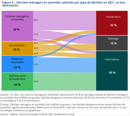 Diagramme alluvial (Sankey) présentant la part des différents types de déchets en Normandie et leur destination.
Les ordures ménagères résiduelles représentent 39% des déchets. Les deux tiers sont incinérées et 27% sont mises en décharge. Les déchets verts représentent 24% est sont intégralement valorisés. Les matériaux recyclables représentent 21% et sont presque entièrement valorisés (8% sont incinérés). Les encombrants représentent 16% et sont mis en décharge pour moitié, le reste étant équitablement réparti entre valorisation et incinération.