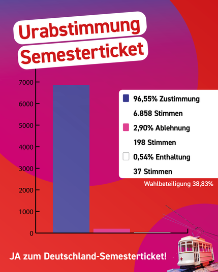 Die Überschrift ist "Urabstimmung Semesterticket"
Darunter ist ein Balkendiagramm mit drei Balken und folgender Legende: 
"Balken blau: 96,55% Zustimmung, 6.858 Stimmen
Balken pink: 2,90% Ablehnung, 198 Stimmen
Balken weiß: 0,54% Enthaltung, 37 Stimmen
Wahlbeteiligung 38,83%"
Darunter steht "JA zum Deutschland-Semesterticket" und das Bild einer Miniatur-Straßenbahn.