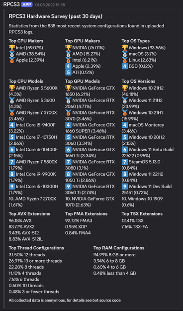 Top CPU Makers: Intel (59%), AMD (38.5%), Apple (2.4%)
Top GPU Makers: Nvidia (76%), AMD (15.3%), Intel (6.2%), Apple (2.4%)
Top OS Types: Windows (93.6%), macOS (3.7%), Linux (2.6%)

Top CPUs: Ryzen 5600x, 3600, 3700x
Top GPUs: GTX 1650, RTX 2060, 3070
Top OS Versions: Windows 10 21H2, 11 21H2, 10 21H1

AVX-512 adoption: 9.4%, AVX-512IL: 8.8%, TSX: 12.4%
Top thread configurations: 12 threads (31.5%), more than 12 threads (27%), and 8 threads (22.2%)
Top RAM configurations: 8+ GB (95%), 6+ GB (4%)