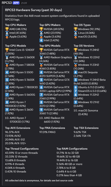 Top CPU Makers: AMD (48.7%), Intel (47.7%), Apple (3.6%)
Top GPU Makers: Nvidia (69%), AMD (24%), Apple (3.6%), Intel (3.4%)
Top OS Types: Windows (92.3%), Linux (4%), macOS (3.6%)

Top CPUs: Core i5-12400F, Ryzen 5600X, 5800X
Top GPUs: RTX 3060, Radeon iGPU, RTX 4060
Top OS Versions: Windows 11 24H2, 10 22H2, 11 23H2

AVX-512 adoption: 21%, AVX-512+: 20.5%, TSX: 9.6%
Top thread configurations: more than 12 threads (43.6%), 12 threads (33.3%), and 8 threads (13.7%)
Top RAM configurations: 16+ GB (51.7%), 32+ GB (19.7%), 8+ GB (19.4%), 48+ GB (5.6%)