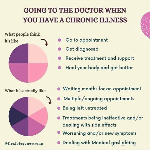 GOING TO THE DOCTOR WHEN YOU HAVE A CHRONIC ILLNESS

What people think it's like
----------
pie chart showing:

Go to appointment
Get diagnosed
Receive treatment and support
Heal your body and get better

What it's actually like
---------
pie chart showing:

Waiting months for an appointment
Multiple/ongoing appointments Being left untreated
Treatments being ineffective and/or dealing with side effects
Worsening and/or new symptoms
Dealing with Medical gaslighting

@flexiblegonewrong