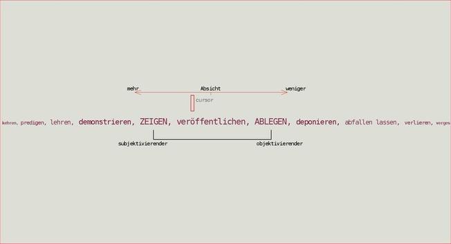 Horizontale Achse (oben): Eine Skala von "mehr" (links) über "Absicht" (Mitte) zu "weniger" (rechts). In der Mitte befindet sich ein verschiebbarer "cursor" (Schieberegler).
Hauptbereich: Eine Liste deutscher Verben, angeordnet nach ihrem Grad der Absichtlichkeit:
Von links (intensiver/absichtlicher) nach rechts (weniger intensiv):

kehren, predigen, lehren, demonstrieren, ZEIGEN, veröffentlichen, ABLEGEN, deponieren, abfallen lassen, verlieren, vergessen

Untere Beschriftung:

Links: "subjektivierender"
Rechts: "objektivierender"