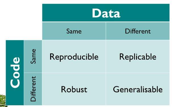 Dies ist eine 2x2-Matrix-Tabelle, die verschiedene Begriffe der Datenanalyse und Programmierung kategorisiert.
Tabellenstruktur:
Spalten (Data):

Same (Gleich)
Different (Unterschiedlich)

Zeilen (Code):

Same (Gleich)
Different (Unterschiedlich)

Inhalt der vier Felder:
Oben links (Same Code, Same Data): Reproducible (Reproduzierbar)

Gleicher Code mit gleichen Daten führt zu reproduzierbaren Ergebnissen

Oben rechts (Same Code, Different Data): Replicable (Replizierbar)

Gleicher Code mit unterschiedlichen Daten ermöglicht Replikation

Unten links (Different Code, Same Data): Robust (Robust)

Unterschiedlicher Code mit gleichen Daten zeigt Robustheit der Methode

Unten rechts (Different Code, Different Data): Generalisable (Generalisierbar)

Unterschiedlicher Code mit unterschiedlichen Daten ermöglicht Generalisierung

Farbschema: Die Tabelle verwendet Türkis-/Blaugrün-Töne, wobei die Kopfzeilen dunkler und die Inhaltsfelder heller gefärbt sind.
Diese Matrix veranschaulicht wichtige Konzepte der wissenschaftlichen Reproduzierbarkeit und Methodenvalidierung.