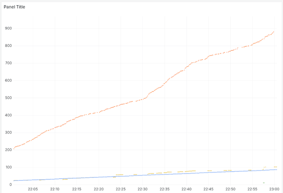 A grafana graph that displays a bunch of dots making colored lines. The values are counter from HTTP server hits.