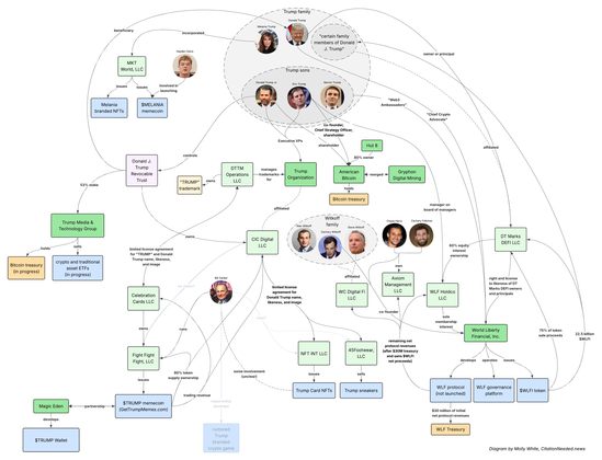 Extremely tangled diagram depicting relationships between nine LLCs, seven major companies, the Trump family, Bill Zanker and various other individuals, and various crypto projects including the $TRUMP memecoin, NFTs, World Liberty Financial, and the new Trump wallet