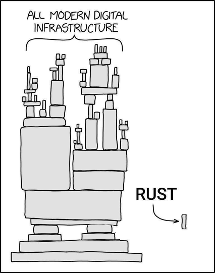 The meme of a stack of blocks with the label "all modern software" pointing at the large stack, which is actually stabley platformed, and then a block on it's own called "rust" holding nothing up