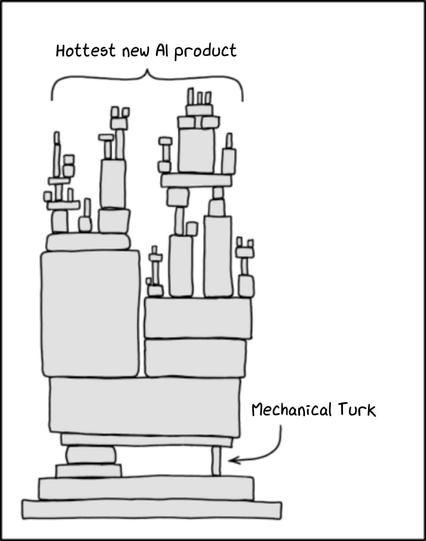 The precarious stack of blocks from XKCD #2347. The caption at top encompassing the stack reads "Hottest new AI product". The caption for the single point of failure block near the bottom reads "Mechanical Turk".