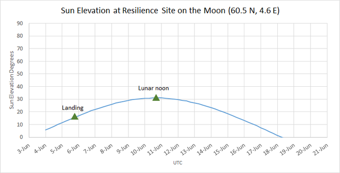 Graph of the Sun elevation angle at the landing site of the ispace RESILIENCE lander, in Mare Frigoris for the next 14 days.
Own work.