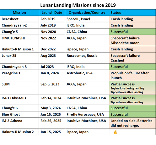 Table of lunar landing missions since 2019 and their status.