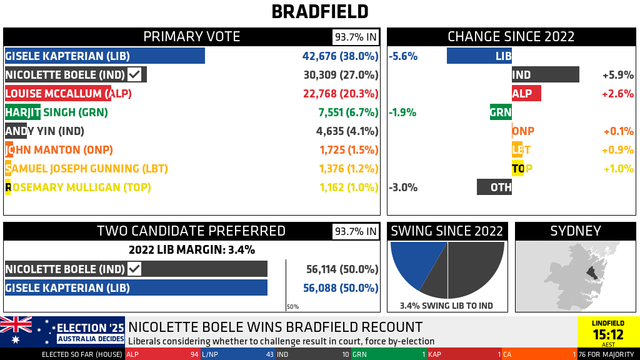 BRADFIELD

PRIMARY VOTE [93.7% IN] (CHANGE SINCE 2022)
GISELE KAPTERIAN (LIB): 42,676 (38.0%, -5.6%)
NICOLETTE BOELE (IND): 30,309 (27.0%, +5.9%^) WINNER
LOUISE MCCALLUM (ALP): 22,768 (20.3%, +2.6%)
HARJIT SINGH (GRN): 7,551 (6.7%, -1.9%)
ANDY YIN (IND): 4,635 (4.1%, ^)
JOHN MANTON (ONP): 1,725 (1.5%, +0.1%)
SAMUEL JOSEPH GUNNING (LBT): 1,376 (1.2%, +0.9%)
ROSEMARY MULLIGAN (TOP): 1,162 (1.0%, +1.0%)
OTHERS: - (-3.0%)
^ AGGREGATED ACROSS CANDIDATES IN PARTY

TWO CANDIDATE PREFERRED [93.7% IN], 2022 LIB MARGIN: 3.4%
NICOLETTE BOELE (IND): 56,114 (50.0%) WINNER
GISELE KAPTERIAN (LIB): 56,088 (50.0%)

SWING SINCE 2022: 3.4% SWING LIB TO IND
