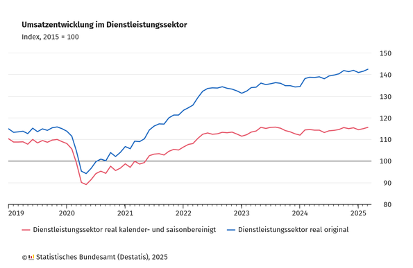 Liniendiagramm zur Umsatzentwicklung im Dienstleistungssektor in Deutschland von 2019 bis Anfang 2025. Dargestellt ist ein Index mit Basisjahr 2015 = 100.

Zwei Linien zeigen die Umsatzentwicklung: Dienstleistungssektor real kalender- und saisonbereinigt (rot) und Dienstleistungssektor real original (blau).

Beide Linien zeigen einen deutlichen Einbruch im Jahr 2020.  Danach gibt es eine kräftige Erholung mit steigenden Umsätzen bis 2022. Seit 2023 verlaufen beide Kurven relativ stabil, mit leichter Aufwärtstendenz. Der Originalwert (blau) steigt steiler und erreicht Anfang 2025 einen Indexwert von etwa 145. Der bereinigte Wert liegt Anfang 2025 bei etwa 115.

Quelle: Statistisches Bundesamt (Destatis), 2025.