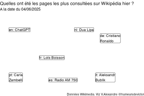 Recherches sur Wikipedia2025-06-05