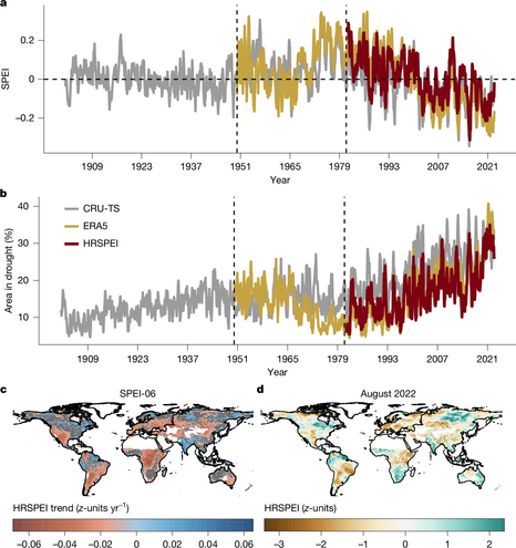 a,b, The quasi-global (50° S to 50° N) average HRSPEI (a) and global percentage of area in droughts (b). c, The trend in 6-month HRSPEI for 1981–2022 (z-units yr−1), with non-significant trends (P > 0.05) marked in grey for visualization. d, The 6-month HRSPEI values for the record-breaking drought in August 2022 (z-units). The time series uses HRSPEI (0.05°), CRU-TS (0.5°) and ERA5 (0.25°), with HRSPEI being the ensemble mean of MSWEP_hPET, MSWEP_GLEAM, CHIRPS_hPET and CHIRPS_GLEAM (1981–2022). CRU-TS covers 1901–2022 and ERA5 spans 1950–2022. The time series are averaged over tropical and subtropical land areas (50° S to 50° N), excluding regions with average annual rainfall below 180 mm. For regions above 50° N, the spatial trend is based on the mean of MSWEP_hPET and MSWEP_GLEAM, as CHIRPS is available up to 50° N. The vertical lines indicate the period from 1950 to 1980, showing higher positive SPEI values based on ERA5 and CRU-TS compared with 1981–2022.