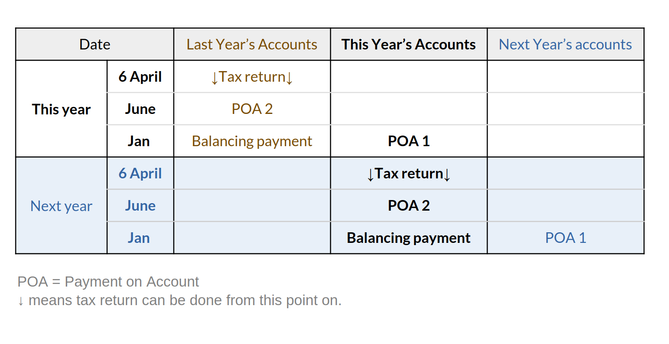 Screenshot of a table. The cells say what is due when, rows represent real world time, the columns are which year's accounts the thing belongs to.
In real world time:
This year, 6 April, the tax return can be prepared for last year's accounts
This year, June, Payment On Account (POA) 2 for last year is due
This year, Jan, the Balancing Payment is due for last year's accounts and POA 1 is due for this year's accounts.
Next year, 6 April the tax return can be prepared for this year's accounts
Next year, June, POA 2 for this year will be due
Next year, Jan, the Balancing Payment is due for this year's accounts will be due, along with POA 1 for next year's accounts.