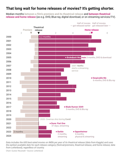 A split bar chart showing median months between a film’s premiere and its theatrical release and between theatrical release and home release (as e.g. DVD, Blue-ray, digital download, or on streaming services/TV). We can see that the time to wait for home releases decreases after Netflix gets introduced.