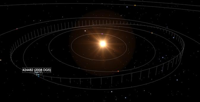A dark map with the Sun in the middle with faint circles around it showing the path of asteroid 2008 DG5 relative to Earth.  It's mainly circling the Sun at a similar distance to the Earth - its furthest distance takes it half way to Mars.  From https://www.spacereference.org/asteroid/424482-2008-dg5