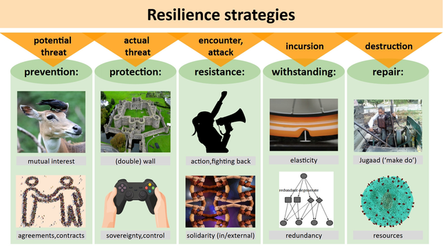 A visualization of resilience strategies connecting prevention to potential threats, protection to actual threats, resistance to encounters/attacks, withstanding to incursions and repair to destruction. For the prevention strategy we suggest mutual interest and agreements/contracts. For protection we suggest (double) walls and sovereignty/control. For resistance we suggest action/fighting back and in/external solidarity. For withstanding we suggest elasticity and redundancy. For repair we suggest jugaad (=hindi for 'make do') and resources. The are generic strategies that need to be customised to specific contexts and threats.