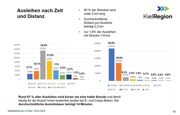 Screenshot einer Folie mit zwei Graphen. SprottenFlotte Kiel Bike Sharing, Ausleihen nach Zeit und Distanz.