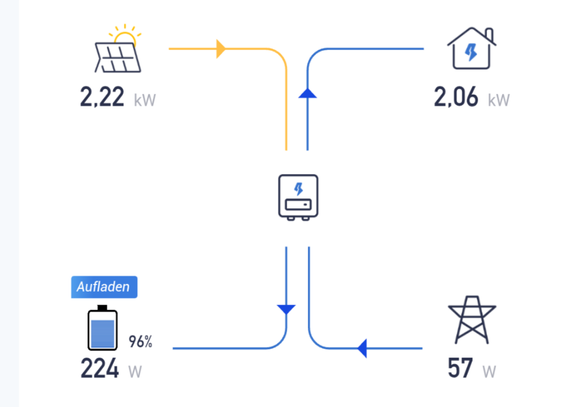 Energieflussdiagramm zwischen PV, Speicher, Netz und Haus