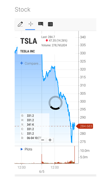 Graph showing Tesla stock falling