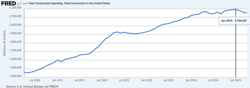 FRED chart for the last 5 years of Total Construction Spending in the US, showing steady growth until Oct 2021 when the slope steepened through May 2022 when it flattened at peak inflation, then resumed its regular slope until May 2024 where the slope lowered, then hit peak in Jan 2025, followed by 3 months of decline, such that the last month of data -- April 2025 -- was below that of Oct 2024.