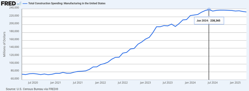 FRED chart of construction spending on manufacturing, showing a similar flow as total construction spending, except peak was in June 2024.