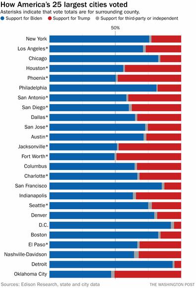 How America 's 25 cities voted in the 2024 election.