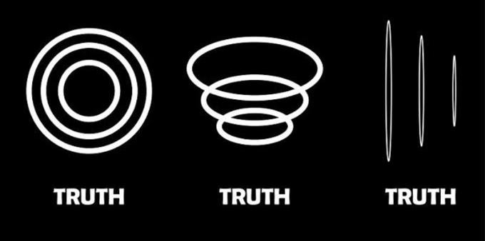 Am image depicting dialectical thought, there are three 2D images of concentric circles, from three different angles causing them to not look alike. Each one is labelled "truth".