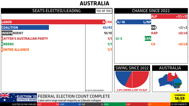 AUSTRALIA

SEATS ELECTED/LEADING [150 OF 150] (CHANGE SINCE 2022)
LABOR: 94/94 (+17/+17)
COALITION: 43/43 (-16/-16)
INDEPENDENT: 10/10 (+2/+2)
KATTER'S AUSTRALIAN PARTY: 1/1 (±0/±0)
GREENS: 1/1 (-3/-3)
CENTRE ALLIANCE: 1/1 (±0/±0)
76 SEATS FOR MAJORITY

SWING SINCE 2022: 3.0% SWING L/NP TO ALP