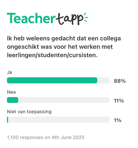 88% van de 1100 deelnemers aan Teacher Tapp heeft weleens gedacht dat een collega ongeschikt was voor het werken met leerlingen/studenten/cursisten.