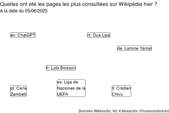 Recherches sur Wikipedia2025-06-06