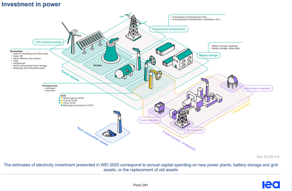Screenshot S. 241 des IEA Investment Reports 2025. Abgebildet sind verschiedene Energie-Infrastruktur-Piktogramme wie WIndrad, Strommast, Kraftwerke in unterschiedlichen Farben. In grün dargestellt und als "clean Power" bezeichnet werden Atomkraft, Erneuerbare, Wasserstoffwirtschaft, und Energienetze.