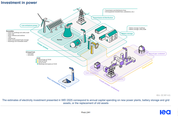 Screenshot S. 241 des IEA Investment Reports 2025. Abgebildet sind verschiedene Energie-Infrastruktur-Piktogramme wie WIndrad, Strommast, Kraftwerke in unterschiedlichen Farben. In grün dargestellt und als "clean Power" bezeichnet werden Atomkraft, Erneuerbare, Wasserstoffwirtschaft, und Energienetze.