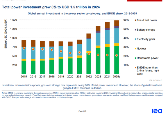 Ein Balkendiagramm in der Zeitreihe von 2015 bis 2025. Dargestellt sind die globalen Investitionen in verschiedenen Energieträger in USD. Der Großteil der Investitionen entfällt auf Erneuerbare Energien.