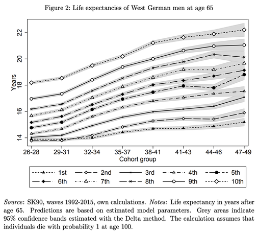Lebenserwartung nach Dezilen; Quelle: https://www.diw.de/documents/publikationen/73/diw_01.c.567751.de/dp1698.pdf
