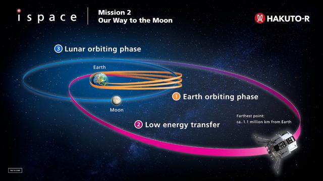 Schéma du trajet complexe entre la Terre et la Lune de l'atterrisseur lunaire Resilience