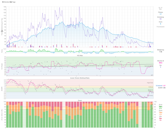 Das Bild zeigt, ein Dashboard der Seite Intervals.icu auf der ganz oben die Fitness und die Müdigkeit zu sehen ist. Darunter ist ein Graf zu sehen der die VO2Max anzeigt. Darunter ist ein Graf zu sehen der die Ermüdung anhand der Acute:Chronic Workload Ratio. Darunter ist ein Balkendiagramm was die Aufteilung der einzelnen Zonen im Wochenschnitt zeigt.