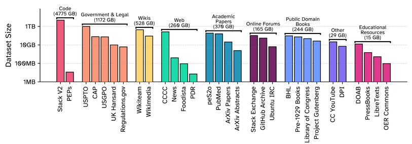 Bar chart displaying the sizes of various datasets that comprise the Common Pile, an 8 TB collection of openly licensed text. The sources are categorized by textual domains such as code, government and legal documents, wikis, web content, academic papers, online forums, public domain texts, and educational resources. Each bar represents a different source, with the dataset size indicated on a logarithmic scale ranging from 1 MB to 1 TB. Notable sources include Stack Exchange at approximately 275 GB, PubMed Central at around 306 GB, Wikipedia at about 89 GB, ArXiv at roughly 400 GB, and various other domains contributing smaller proportions to the total size. The chart visually emphasizes the diversity and scale of the data sources integrated into the Common Pile.
Original study: https://github.com/r-three/common-pile/blob/main/paper.pdf, Figure 1.
