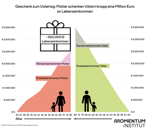 Geschenk zum Vatertag: Mütter schenken Vätern knapp eine Million Euro an Lebenseinkommen.