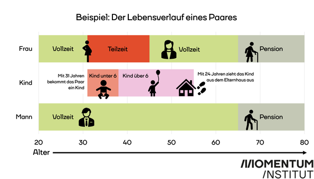 Beispiel: Der Lebensverlauf eines Paars.